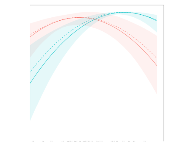 Covariance between two features varying with a covariate