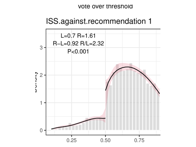 Density estimate with a discontinuity at the vote threshold