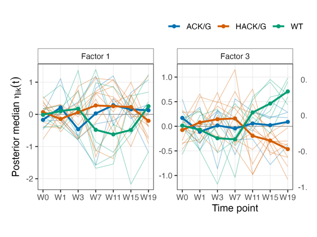 Posterior mean factor-score trajectories across time points
