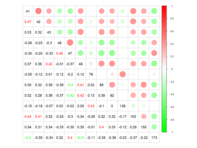 Posterior correlation estimates for selected OTUs